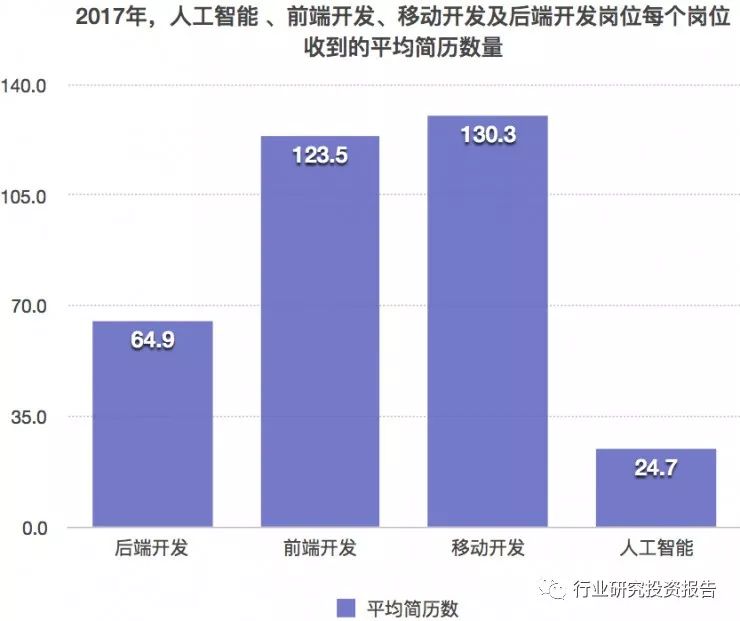 人工智能和游戏开发哪个工资高