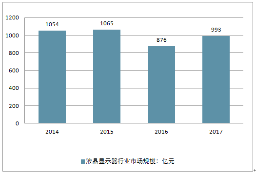 液晶显示器行业发展前景展望