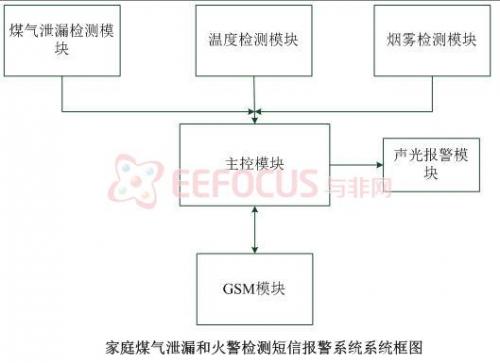 火警探测系统的组成