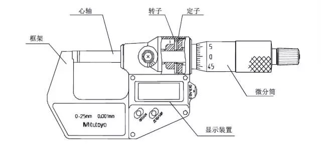 千分尺设计原理