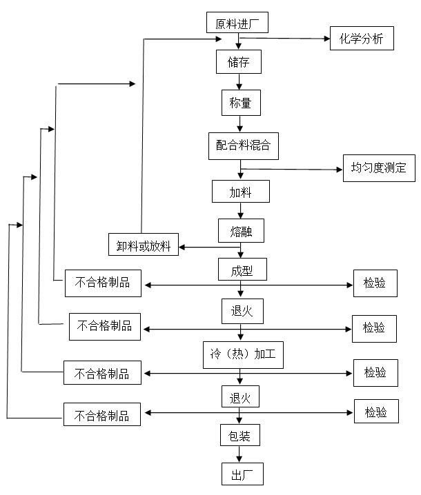 表面涂装工艺流程