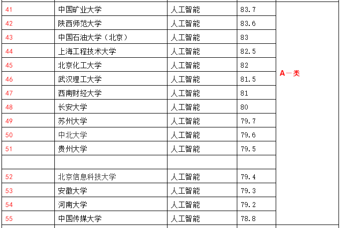 人工智能专业大专院校排名