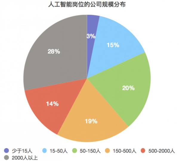 人工智能专业就业去向图