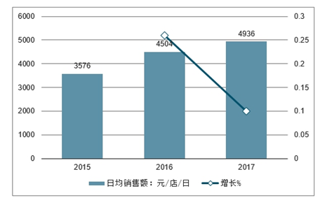 市场分析与营销