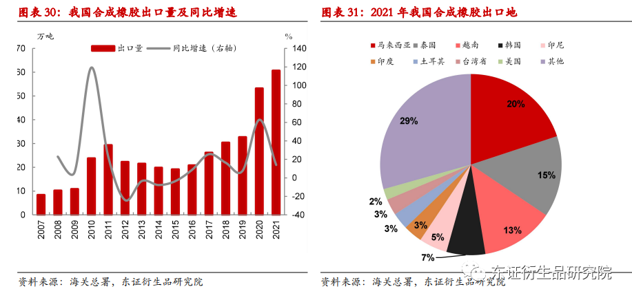 通用合成橡胶包括