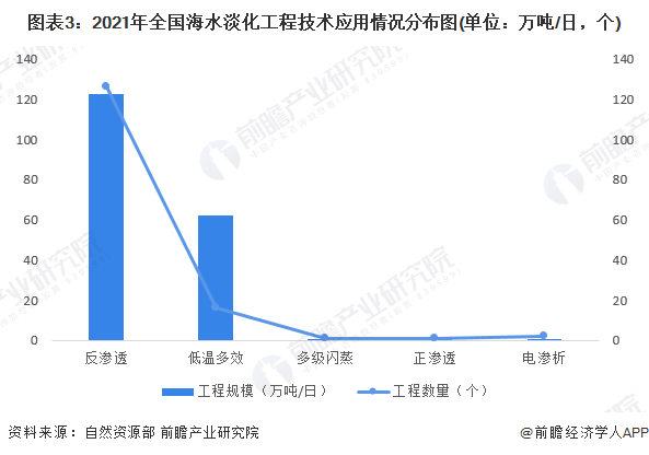 海水淡化技术发展现状及应用