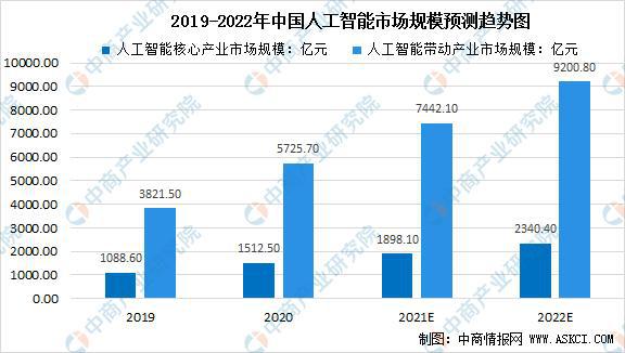 人工智能专业就业前景的分析与展望