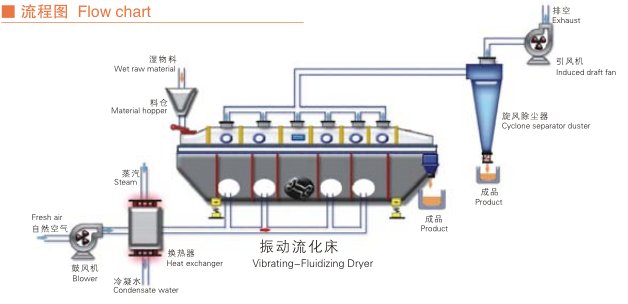 流化床干燥设备优缺点分析