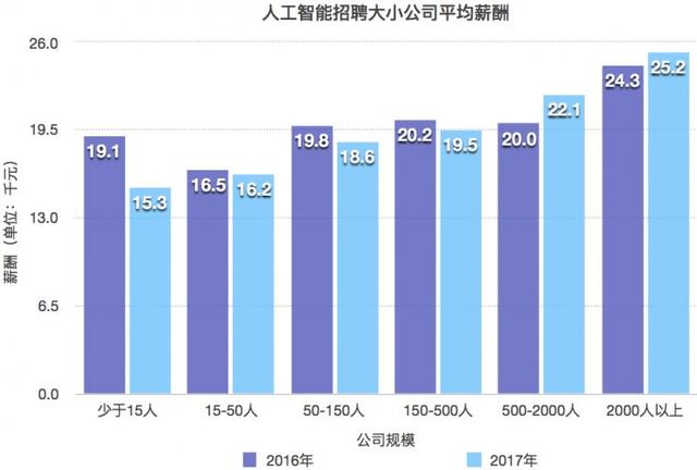 人工智能专业毕业生的薪资水平研究