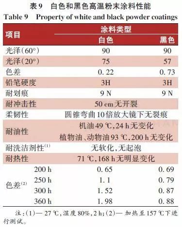 耐高温涂料配方分析成分分析