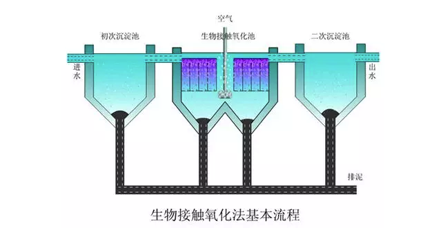 处理污水设备的探讨