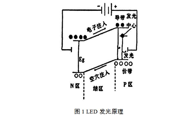 发光二极管测试