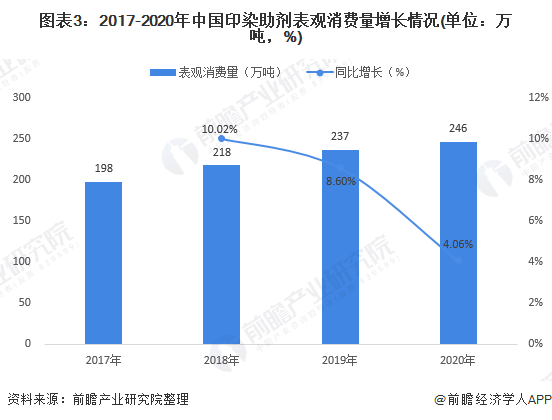 印染助剂分类