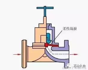 隔膜阀原理动图