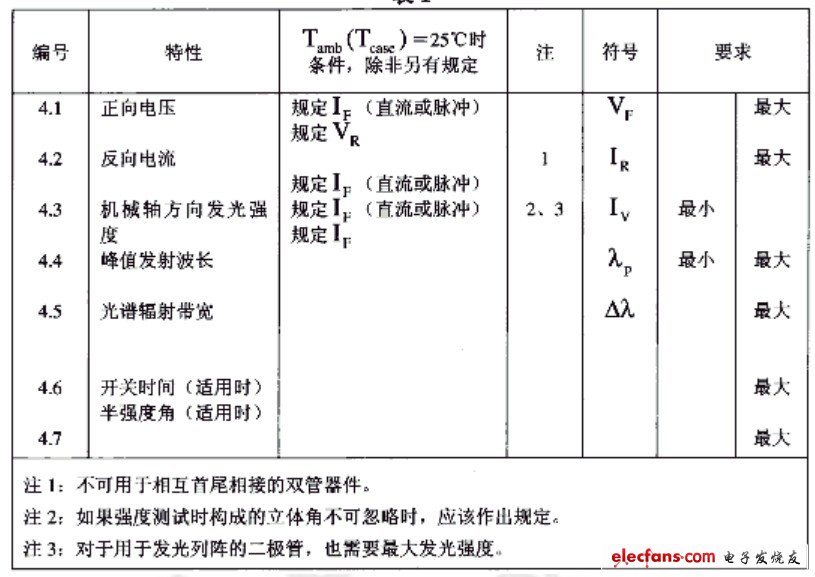 如何使用发光二极管