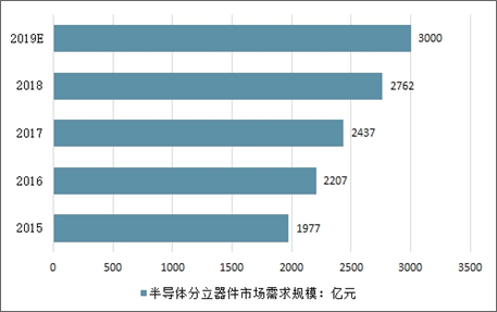 半导体分立器件发展前景展望,创新计划分析_Executive69.24.47