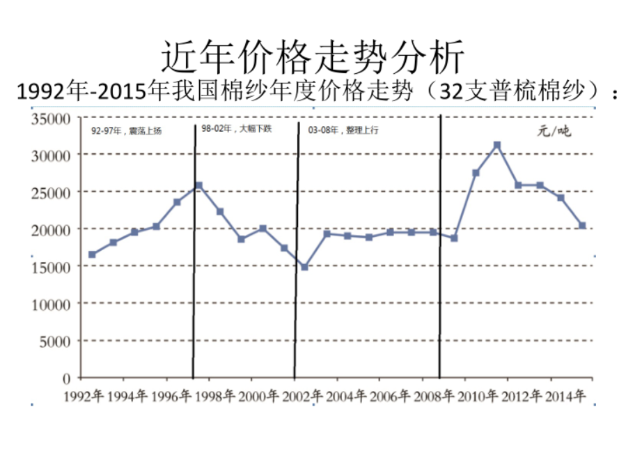 络筒工序的目的及工艺要求,数据驱动计划_WP35.74.99