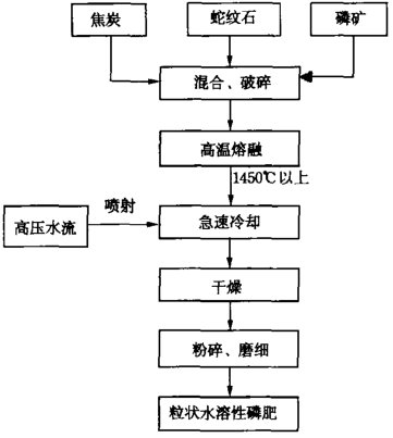 气流干燥工艺流程图