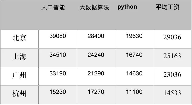 人工智能就业前景工资待遇