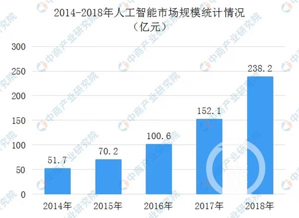 人工智能专业在当今社会的吃香程度,系统化分析说明_开发版137.19