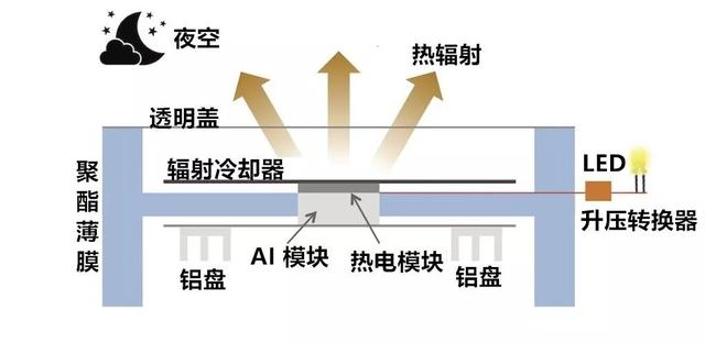 太阳能热电技术和装备