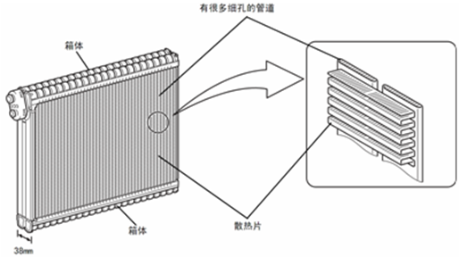 汽车蒸发器和蒸发箱的区别,最新解答解析说明_WP99.10.84