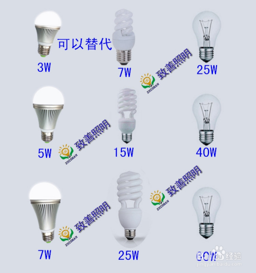 卤素灯泡和led灯泡的优缺点