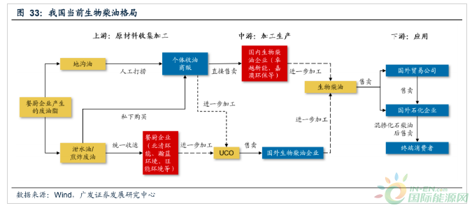 厨余垃圾加工为生物燃料