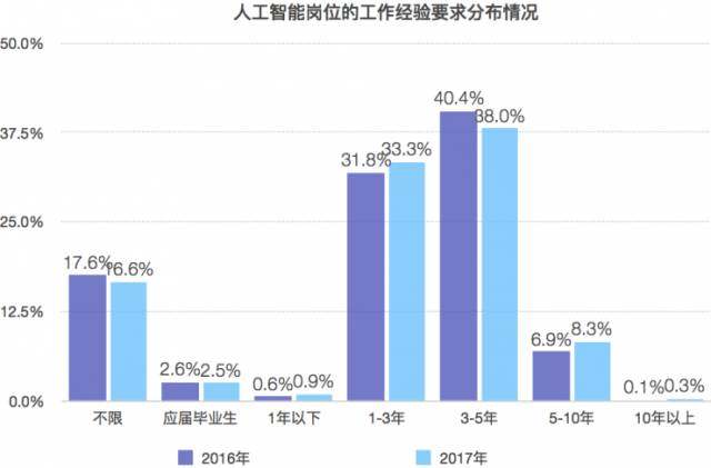 人工智能毕业薪资待遇