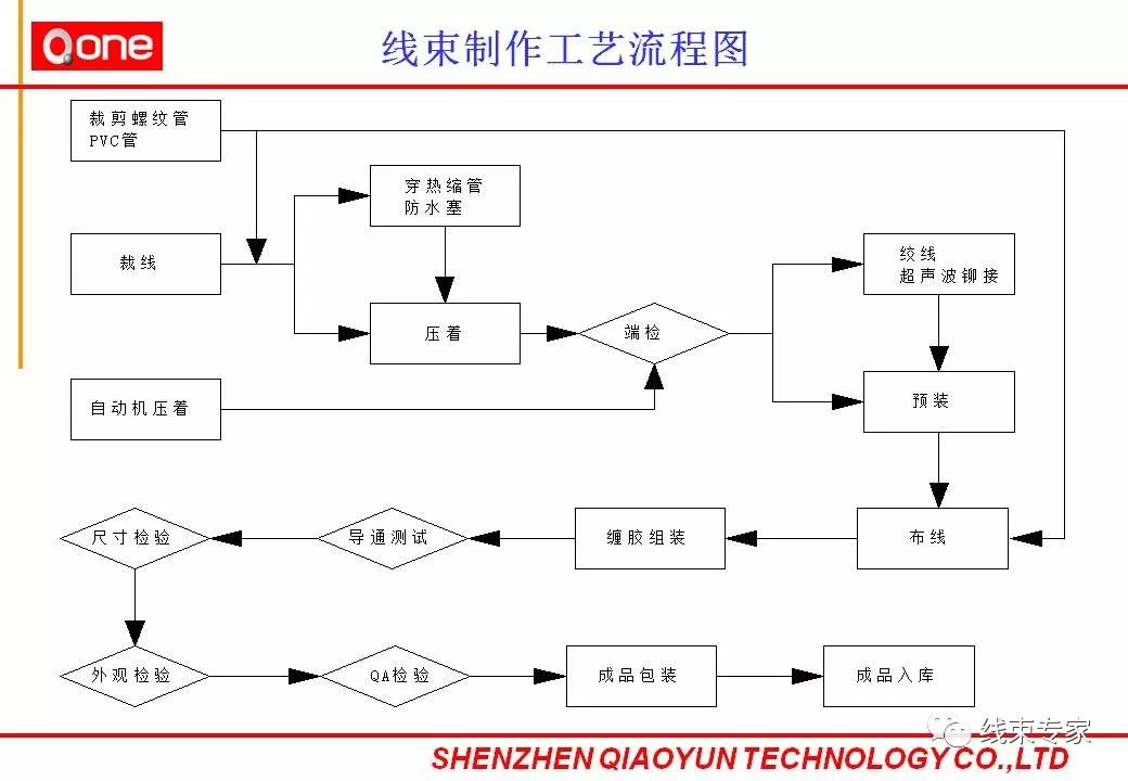 医用橡胶制品与电焊钳制作工艺流程图